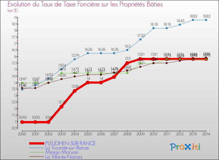 Evolution du taux de la taxe foncière sur le bati pour PLEUDIHEN-SUR-RANCE et les communes proches de 2000 à 2014 Comparaison des taux de taxe foncière sur le bati pour PLEUDIHEN-SUR-RANCE et les communes voisines de 2000 à 2014