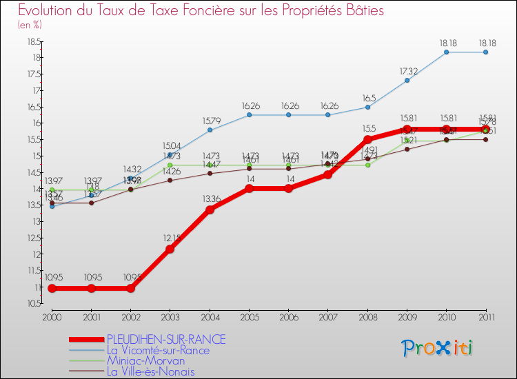 Evolution du taux de la taxe foncière sur le bati pour PLEUDIHEN-SUR-RANCE et les communes proches Comparaison des taux de taxe foncière sur le bati pour PLEUDIHEN-SUR-RANCE et les communes voisines