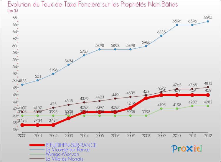 Evolution du taux de la taxe foncière sur les immeubles et terrains non batis pour PLEUDIHEN-SUR-RANCE et les communes proches de 2000 à 2012 Comparaison des taux de la taxe foncière sur les immeubles et terrains non batis pour PLEUDIHEN-SUR-RANCE et les communes voisines de 2000 à 2012