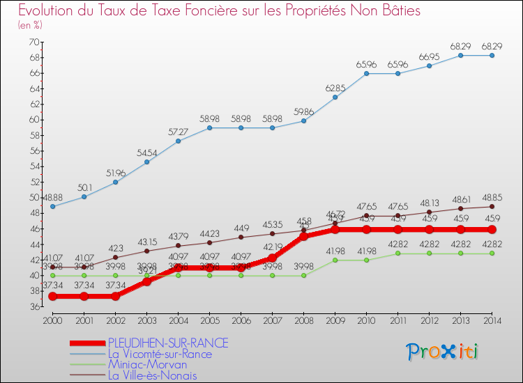 Evolution du taux de la taxe foncière sur les immeubles et terrains non batis pour PLEUDIHEN-SUR-RANCE et les communes proches de 2000 à 2014 Comparaison des taux de la taxe foncière sur les immeubles et terrains non batis pour PLEUDIHEN-SUR-RANCE et les communes voisines de 2000 à 2014