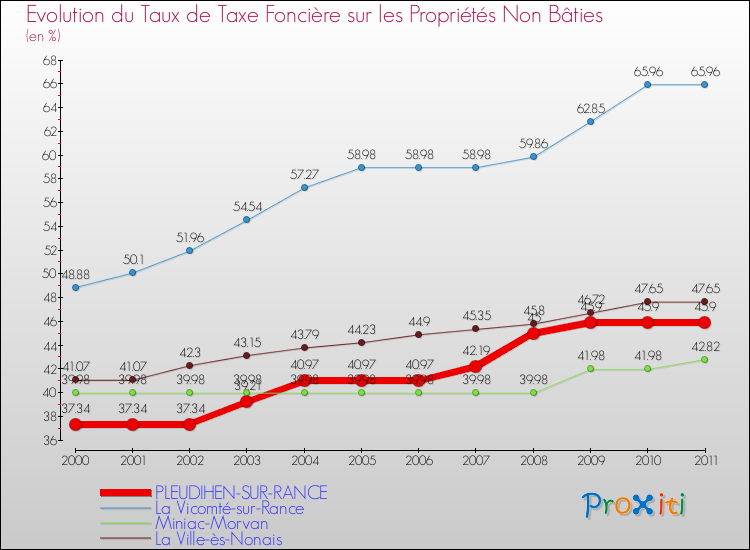 Evolution du taux de la taxe foncière sur les immeubles et terrains non batis pour PLEUDIHEN-SUR-RANCE et les communes proches Comparaison des taux de la taxe foncière sur les immeubles et terrains non batis pour PLEUDIHEN-SUR-RANCE et les communes voisines