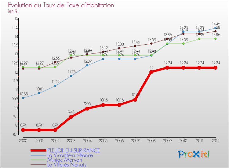 Evolution du taux de la taxe d'habitation pour PLEUDIHEN-SUR-RANCE et les communes proches Comparaison des taux de la taxe d'habitation pour PLEUDIHEN-SUR-RANCE et les communes voisines