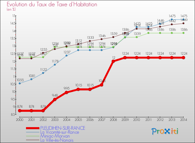 Evolution du taux de la taxe d'habitation pour PLEUDIHEN-SUR-RANCE et les communes proches de 2000 à 2014 Comparaison des taux de la taxe d'habitation pour PLEUDIHEN-SUR-RANCE et les communes voisines de 2000 à 2014