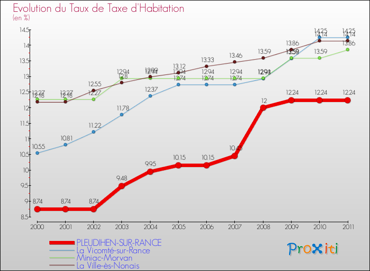 Evolution du taux de la taxe d'habitation pour PLEUDIHEN-SUR-RANCE et les communes proches Comparaison des taux de la taxe d'habitation pour PLEUDIHEN-SUR-RANCE et les communes voisines