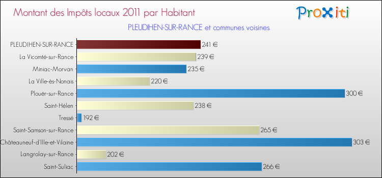 Montant des impôts locaux par Habitant pour PLEUDIHEN-SUR-RANCE et les communes proches Comparaison des impôts locaux par habitant pour PLEUDIHEN-SUR-RANCE et les communes voisines