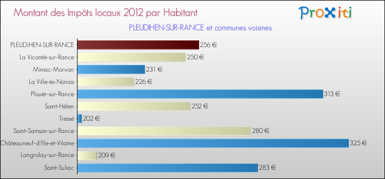 Montant des impôts locaux par Habitant pour PLEUDIHEN-SUR-RANCE et les communes proches Comparaison des impôts locaux par habitant pour PLEUDIHEN-SUR-RANCE et les communes voisines