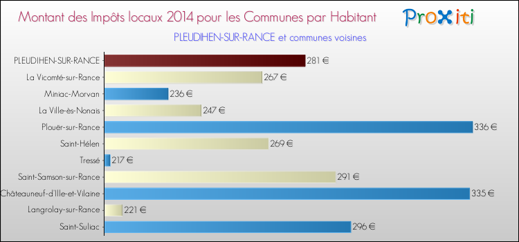 Montant des impôts locaux par Habitant pour PLEUDIHEN-SUR-RANCE et les communes proches en 2014 Comparaison des impôts locaux par habitant pour PLEUDIHEN-SUR-RANCE et les communes voisines en 2014