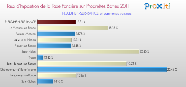 Taux d'imposition de la taxe foncière sur le bati 2011 pour PLEUDIHEN-SUR-RANCE et les communes proches Comparaison des taux d'imposition de la taxe foncière sur le bati 2011 pour PLEUDIHEN-SUR-RANCE et les communes voisines