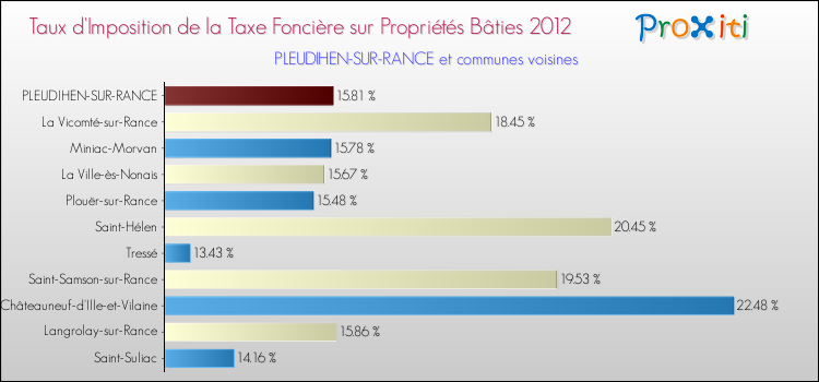 Taux d'imposition de la taxe foncière sur le bati 2012 pour PLEUDIHEN-SUR-RANCE et les communes proches Comparaison des taux d'imposition de la taxe foncière sur le bati 2012 pour PLEUDIHEN-SUR-RANCE et les communes voisines