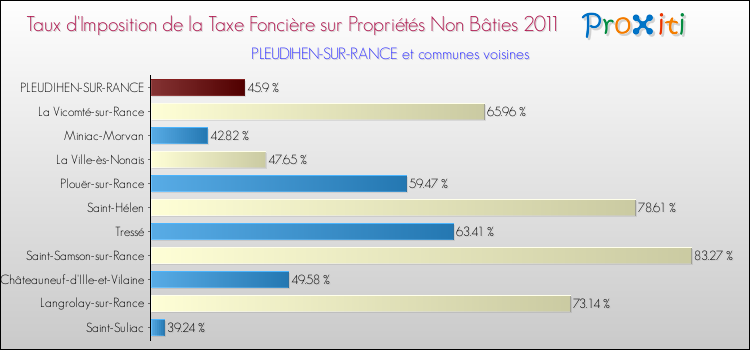 Taux d'imposition de la taxe foncière sur les immeubles et terrains non batis 2011 pour PLEUDIHEN-SUR-RANCE et les communes proches Comparaison des taux d'imposition de la taxe foncière sur les immeubles et terrains non batis 2011 pour PLEUDIHEN-SUR-RANCE et les communes voisines