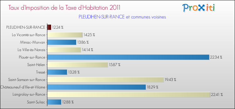 Taux d'imposition de la taxe d'habitation 2011 pour PLEUDIHEN-SUR-RANCE et les communes proches Comparaison des taux d'imposition de la taxe d'habitation 2011 pour PLEUDIHEN-SUR-RANCE et les communes voisines