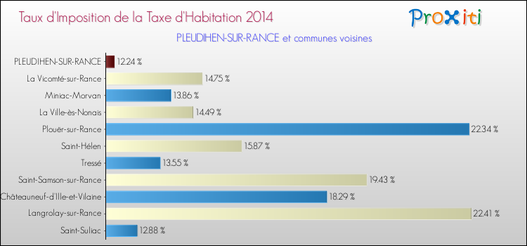 Taux d'imposition de la taxe d'habitation 2014 pour PLEUDIHEN-SUR-RANCE et les communes proches Comparaison des taux d'imposition de la taxe d'habitation 2014 pour PLEUDIHEN-SUR-RANCE et les communes voisines