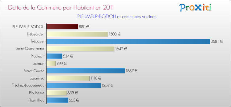 Dette par habitant de la commune en 2011 pour PLEUMEUR-BODOU et les communes proches Comparaison de la dette par habitant de la commune en 2011 pour PLEUMEUR-BODOU et les communes voisines