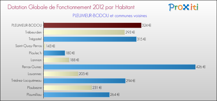 Montant des dotations globales de fonctionnement DGF par Habitant pour PLEUMEUR-BODOU et les communes proches Comparaison des des dotations globales de fonctionnement DGF par habitant pour PLEUMEUR-BODOU et les communes voisines