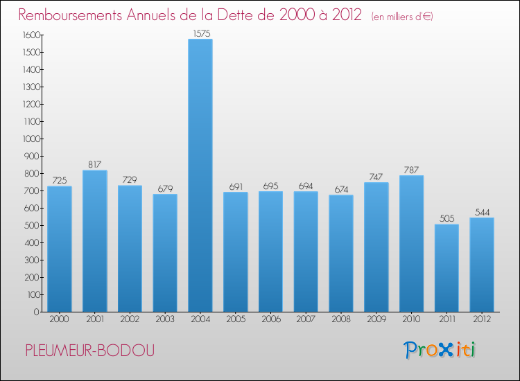 Evolution de l'annuité de la dette pour la commune de PLEUMEUR-BODOU de 2000 à 2012 Annuités de la dette pour PLEUMEUR-BODOU de 2000 à 2012