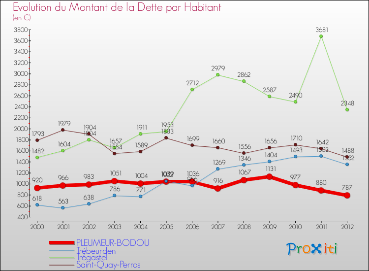 Evolution de la dette par habitant pour la commune de PLEUMEUR-BODOU et les communes proches de 2000 à 2012 Comparaison de la dette par habitant pour PLEUMEUR-BODOU et les communes voisines de 2000 à 2012