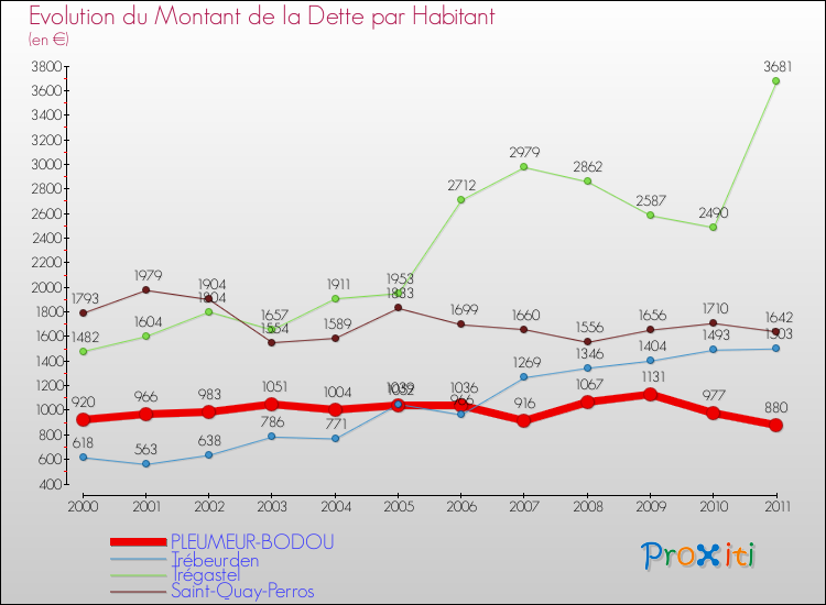 Evolution de la dette par habitant pour la commune de PLEUMEUR-BODOU et les communes proches Comparaison de la dette par habitant pour PLEUMEUR-BODOU et les communes voisines