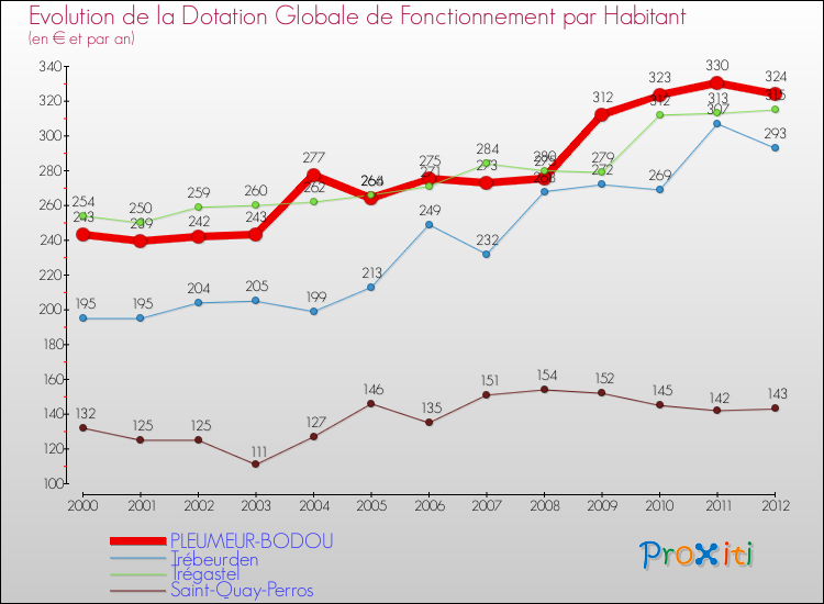 Evolution et montant de la dotation globale de fonctionnement par Habitant pour PLEUMEUR-BODOU et les communes proches Comparaison des dotations globales de fonctionnement par habitant pour PLEUMEUR-BODOU et les communes voisines