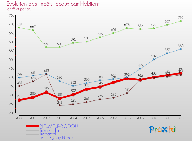 Evolution et montant des impôts locaux par Habitant pour PLEUMEUR-BODOU et les communes proches Comparaison des impôts locaux par habitant pour PLEUMEUR-BODOU et les communes voisines