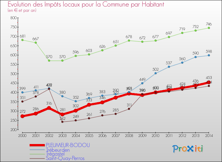 Evolution et montant des impôts locaux par Habitant pour PLEUMEUR-BODOU et les communes proches de 2000 à 2014 Comparaison des impôts locaux par habitant pour PLEUMEUR-BODOU et les communes voisines de 2000 à 2014
