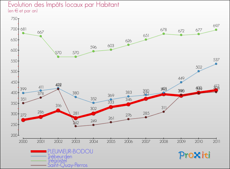Evolution et montant des impôts locaux par Habitant pour PLEUMEUR-BODOU et les communes proches Comparaison des impôts locaux par habitant pour PLEUMEUR-BODOU et les communes voisines