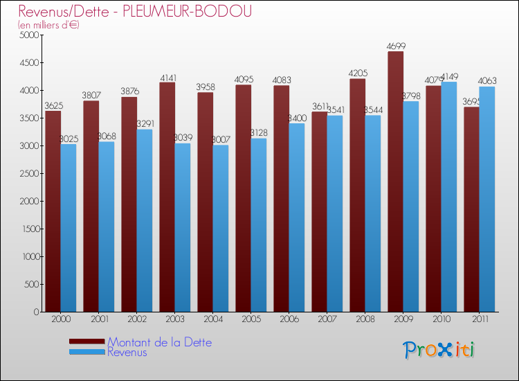 Evolution comparée de la dette et des revenus pour la commune de PLEUMEUR-BODOU de 2000 à 2011 Comparaison de la dette et des revenus pour PLEUMEUR-BODOU de 2000 à 2011