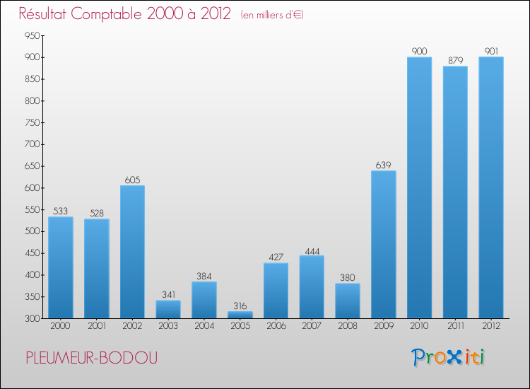 Evolution du résultat comptable pour la commune de PLEUMEUR-BODOU de 2000 à 2012 Evolution du résultat comptable pour PLEUMEUR-BODOU de 2000 à 2012