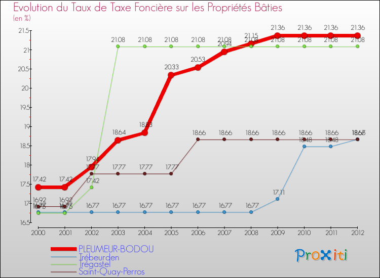 Evolution du taux de la taxe foncière sur le bati pour PLEUMEUR-BODOU et les communes proches de 2000 à 2012 Comparaison des taux de taxe foncière sur le bati pour PLEUMEUR-BODOU et les communes voisines de 2000 à 2012