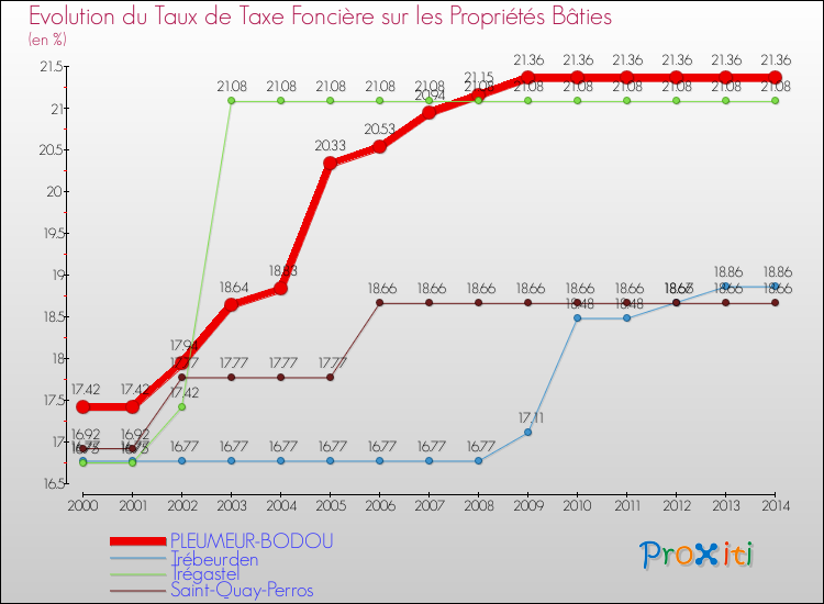 Evolution du taux de la taxe foncière sur le bati pour PLEUMEUR-BODOU et les communes proches de 2000 à 2014 Comparaison des taux de taxe foncière sur le bati pour PLEUMEUR-BODOU et les communes voisines de 2000 à 2014