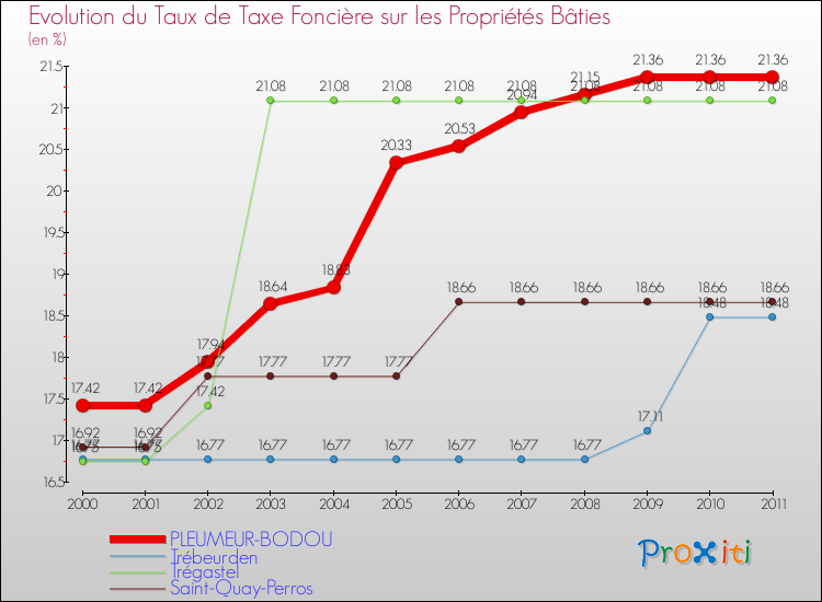 Evolution du taux de la taxe foncière sur le bati pour PLEUMEUR-BODOU et les communes proches Comparaison des taux de taxe foncière sur le bati pour PLEUMEUR-BODOU et les communes voisines