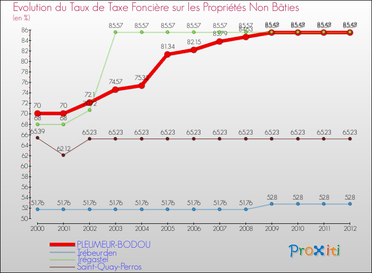Evolution du taux de la taxe foncière sur les immeubles et terrains non batis pour PLEUMEUR-BODOU et les communes proches de 2000 à 2012 Comparaison des taux de la taxe foncière sur les immeubles et terrains non batis pour PLEUMEUR-BODOU et les communes voisines de 2000 à 2012