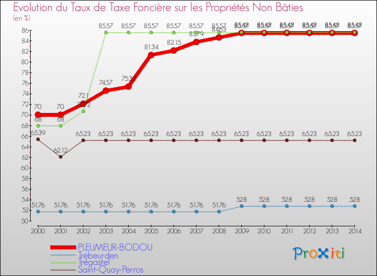 Evolution du taux de la taxe foncière sur les immeubles et terrains non batis pour PLEUMEUR-BODOU et les communes proches de 2000 à 2014 Comparaison des taux de la taxe foncière sur les immeubles et terrains non batis pour PLEUMEUR-BODOU et les communes voisines de 2000 à 2014