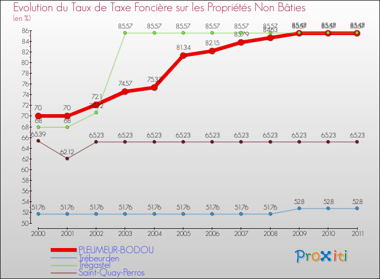 Evolution du taux de la taxe foncière sur les immeubles et terrains non batis pour PLEUMEUR-BODOU et les communes proches Comparaison des taux de la taxe foncière sur les immeubles et terrains non batis pour PLEUMEUR-BODOU et les communes voisines