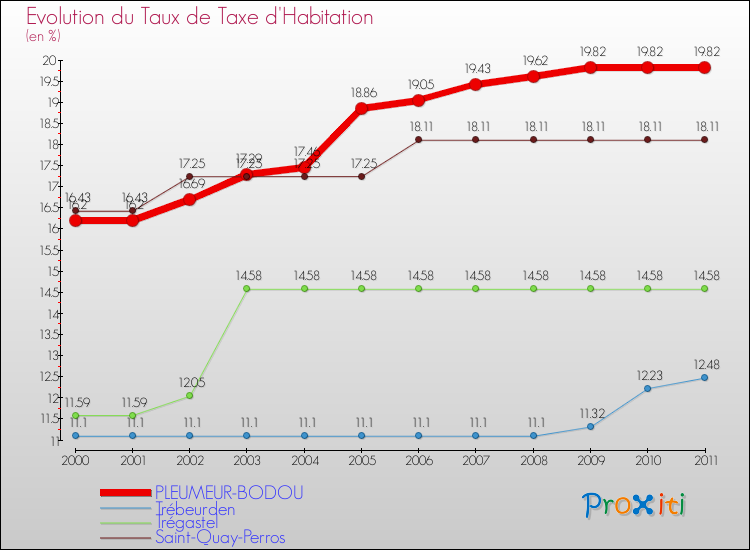 Evolution du taux de la taxe d'habitation pour PLEUMEUR-BODOU et les communes proches Comparaison des taux de la taxe d'habitation pour PLEUMEUR-BODOU et les communes voisines