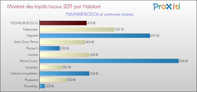 Montant des impôts locaux par Habitant pour PLEUMEUR-BODOU et les communes proches Comparaison des impôts locaux par habitant pour PLEUMEUR-BODOU et les communes voisines