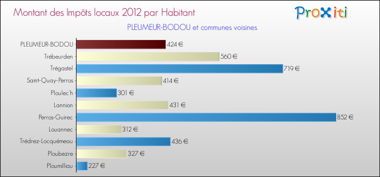 Montant des impôts locaux par Habitant pour PLEUMEUR-BODOU et les communes proches Comparaison des impôts locaux par habitant pour PLEUMEUR-BODOU et les communes voisines