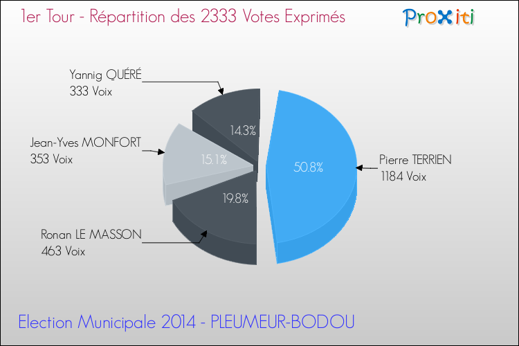 Répartition des votes exprimés au 1er Tour des Elections Municipales 2014 de la commune de PLEUMEUR-BODOU Elections Municipales 2014 - Répartition des votes exprimés au 1er Tour pour la commune de PLEUMEUR-BODOU
