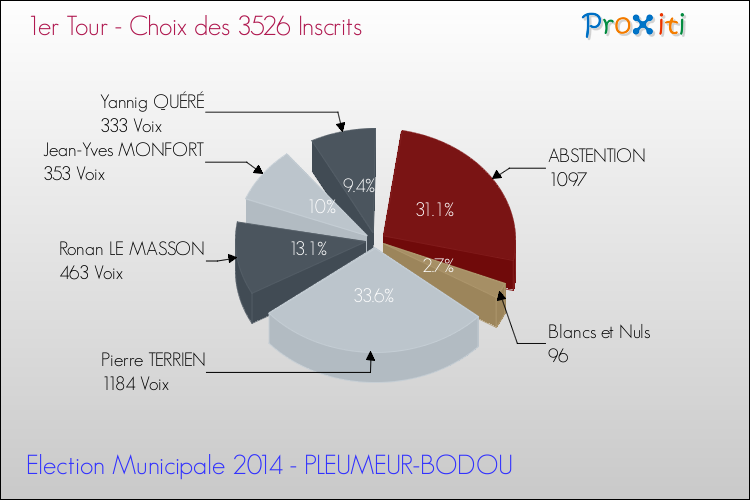 Résultats par rapport aux inscrits au 1er Tour des Elections Municipales 2014 de la commune de PLEUMEUR-BODOU Elections Municipales 2014 - Résultats par rapport aux inscrits au 1er Tour pour la commune de PLEUMEUR-BODOU