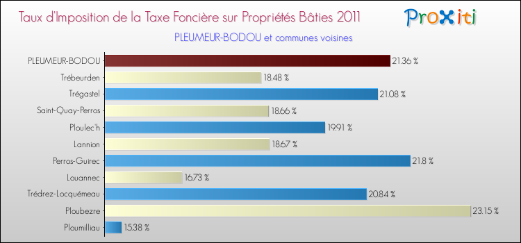 Taux d'imposition de la taxe foncière sur le bati 2011 pour PLEUMEUR-BODOU et les communes proches Comparaison des taux d'imposition de la taxe foncière sur le bati 2011 pour PLEUMEUR-BODOU et les communes voisines