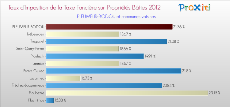Taux d'imposition de la taxe foncière sur le bati 2012 pour PLEUMEUR-BODOU et les communes proches Comparaison des taux d'imposition de la taxe foncière sur le bati 2012 pour PLEUMEUR-BODOU et les communes voisines