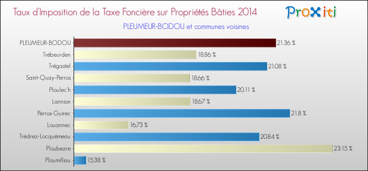 Taux d'imposition de la taxe foncière sur le bati 2014 pour PLEUMEUR-BODOU et les communes proches Comparaison des taux d'imposition de la taxe foncière sur le bati 2014 pour PLEUMEUR-BODOU et les communes voisines