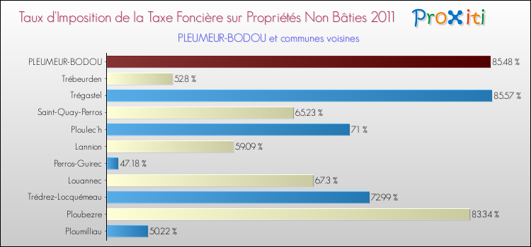 Taux d'imposition de la taxe foncière sur les immeubles et terrains non batis 2011 pour PLEUMEUR-BODOU et les communes proches Comparaison des taux d'imposition de la taxe foncière sur les immeubles et terrains non batis 2011 pour PLEUMEUR-BODOU et les communes voisines