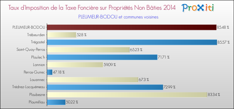 Taux d'imposition de la taxe foncière sur les immeubles et terrains non batis 2014 pour PLEUMEUR-BODOU et les communes proches Comparaison des taux d'imposition de la taxe foncière sur les immeubles et terrains non batis 2014 pour PLEUMEUR-BODOU et les communes voisines