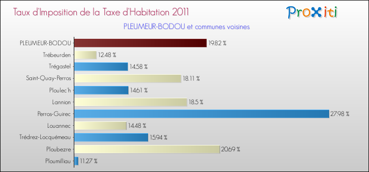 Taux d'imposition de la taxe d'habitation 2011 pour PLEUMEUR-BODOU et les communes proches Comparaison des taux d'imposition de la taxe d'habitation 2011 pour PLEUMEUR-BODOU et les communes voisines