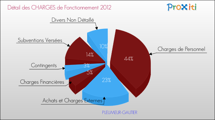 Décomposition des Charges de Fonctionnement 2012 de la commune de PLEUMEUR-GAUTIER Charges de Fonctionnement 2012 pour la commune de PLEUMEUR-GAUTIER