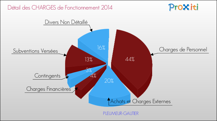 Décomposition des Charges de Fonctionnement 2014 de la commune de PLEUMEUR-GAUTIER Charges de Fonctionnement 2014 pour la commune de PLEUMEUR-GAUTIER