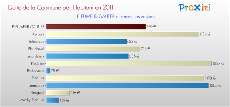 Dette par habitant de la commune en 2011 pour PLEUMEUR-GAUTIER et les communes proches Comparaison de la dette par habitant de la commune en 2011 pour PLEUMEUR-GAUTIER et les communes voisines