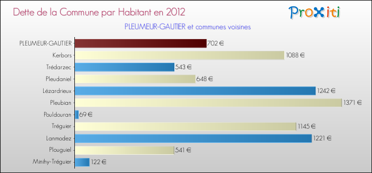 Dette par habitant de la commune en 2012 pour PLEUMEUR-GAUTIER et les communes proches Comparaison de la dette par habitant de la commune en 2012 pour PLEUMEUR-GAUTIER et les communes voisines
