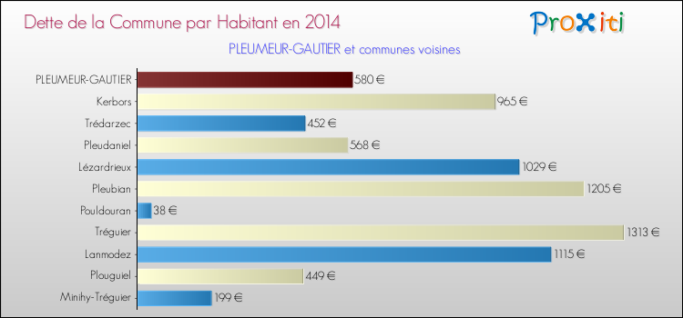 Dette par habitant de la commune en 2014 pour PLEUMEUR-GAUTIER et les communes proches Comparaison de la dette par habitant de la commune en 2014 pour PLEUMEUR-GAUTIER et les communes voisines
