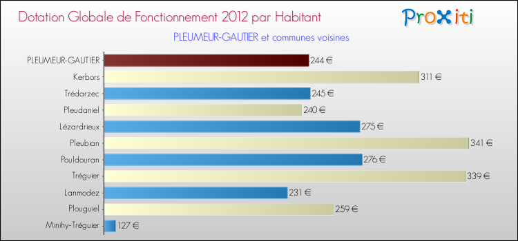 Montant des dotations globales de fonctionnement DGF par Habitant pour PLEUMEUR-GAUTIER et les communes proches Comparaison des des dotations globales de fonctionnement DGF par habitant pour PLEUMEUR-GAUTIER et les communes voisines